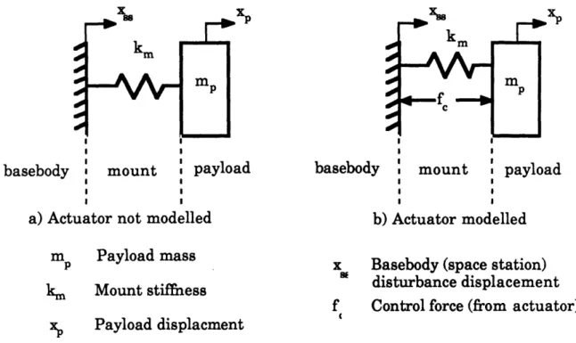 Figure  2.7:  The  payload/basebody  system modeled  as  a mass  attached to  a rigid  wall by an active  spring:  a)  actuator not  modeled  b)