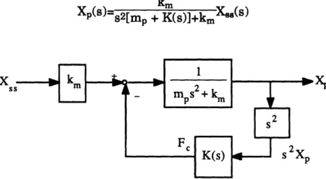 Figure  2.9:  Control loop  for acceleration  feedback  control