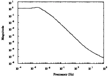 Figure  2.12:  Closed loop  transfer function  with the  lag-lead  / lag compensator.