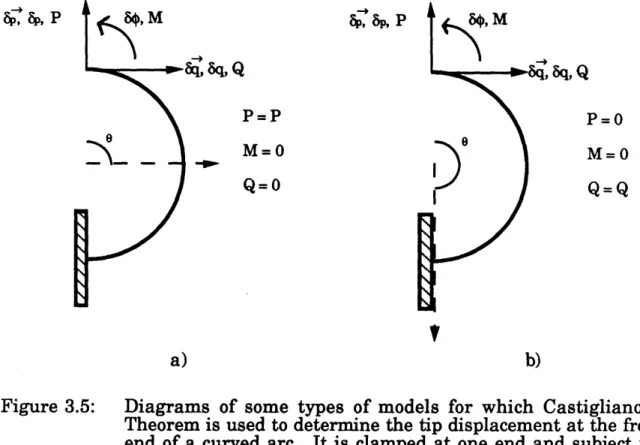 Figure  3.5: Diagrams  of  some  types  of  models  for  which  Castigliano's Theorem  is  used  to  determine  the  tip displacement  at the  free end  of a  curved  arc