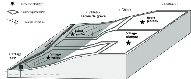 Fig. 1. Disposition des exploitations agricoles sur un versant type du Migennois.