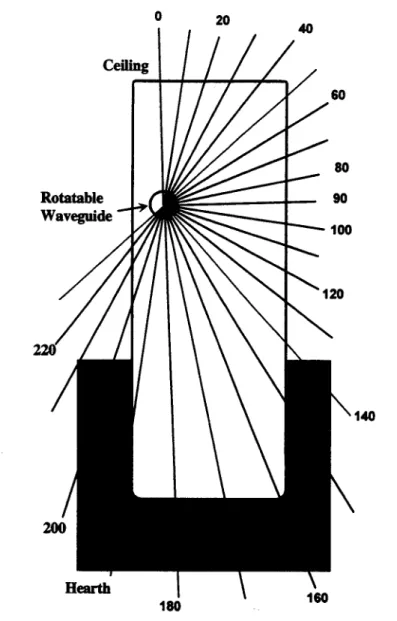 Figure  4.  Pyrometer view directions and approximate  intersection with the inside furnace surfaces.