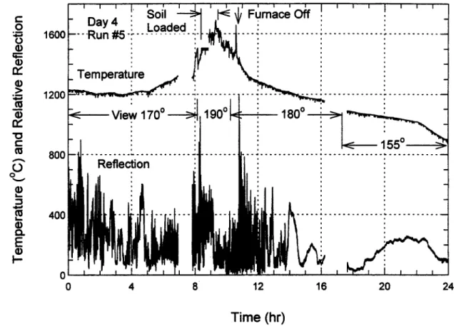 Figure 5.  Temperature  and  reflection  signal  for the fourth day of Run #5  in the Mark II furnace.