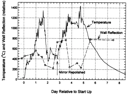 Figure  7.  The  complete  temperature  and  wall  reflection  record  for  Mark  H Run  #3.