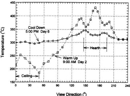 Figure 8.  Temperature  profiles  inside Mark U  during warm up and cool  down for Run  #5