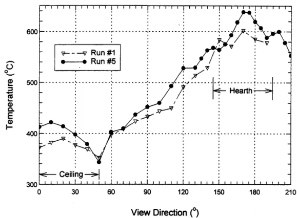 Figure  10.  Comparison of  temperature proffles  inside Mark II during warm up for Run #1  and  Run  #5.