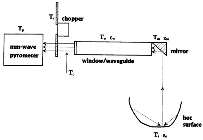 Figure  1.  Illustration of the major elements  in the millimeter-wave  setup  contributing signal  to the pyrometer.