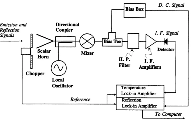 Figure  2.  Block diagram  of the millimeter-wave  heterodyne  receiver  electronics  for simultaneous  measurement  of the surface electromagnetic  emission and  local oscillator  reflection.