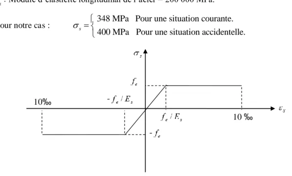 Figure І.4 : Diagramme contrainte - déformation.   