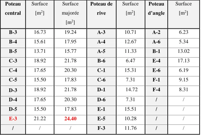 Figure ІІ.2 : Schéma de la poutrelle. 