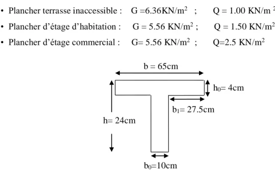 Tableau III.1 : Evaluation des charges. 