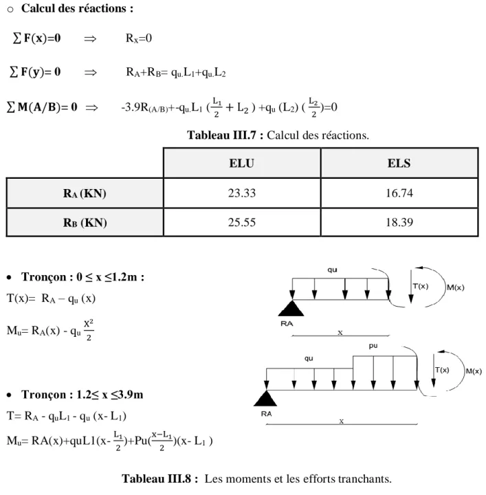 Tableau III.7 : Calcul des réactions.  