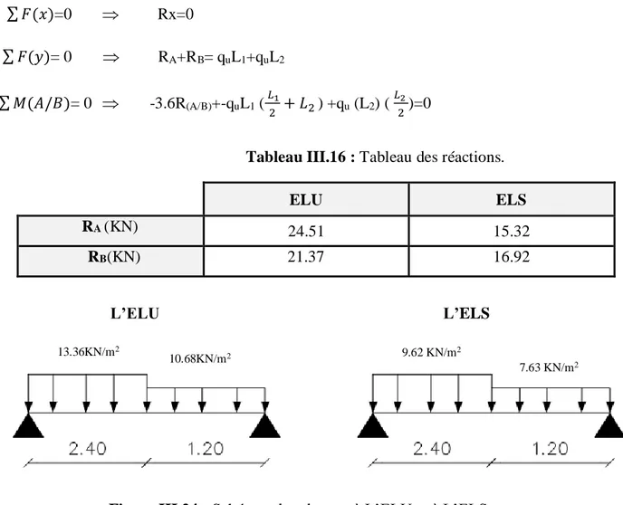 Figure III.24 : Schémas des charges à L’ELU et à L’ELS. 