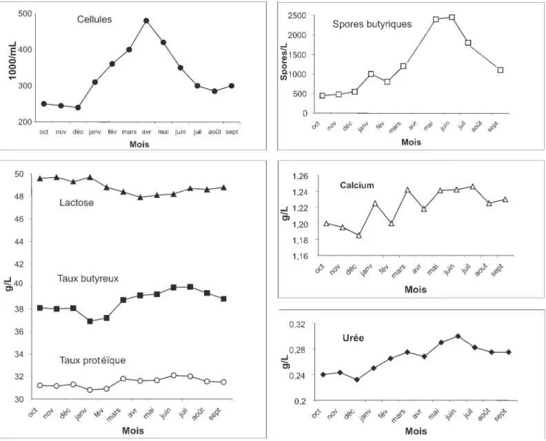 Figure 2. Evolution moyenne des caractéristiques du lait au cours de l’année dans les 29 exploitations enquêtées