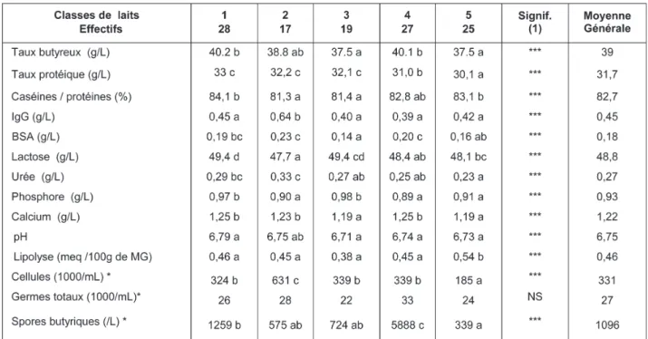 Tableau 2. Caractéristiques chimiques des classes de lait. 