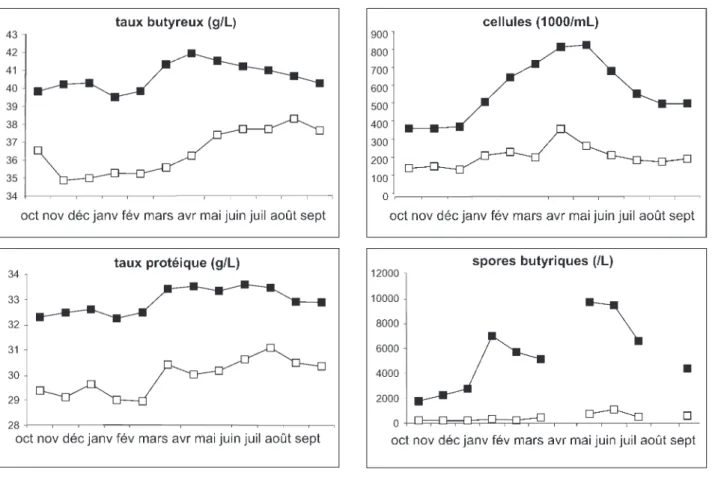 Figure 6. Evolution de la composition du lait dans les 10 exploitations présentant, pour chaque caractéristique, les valeurs moyen- moyen-nes annuelles les plus élevées () ou les plus faibles (  )