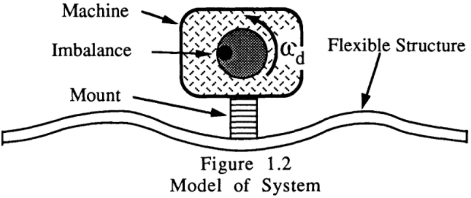 Figure  1.2 Model  of  System