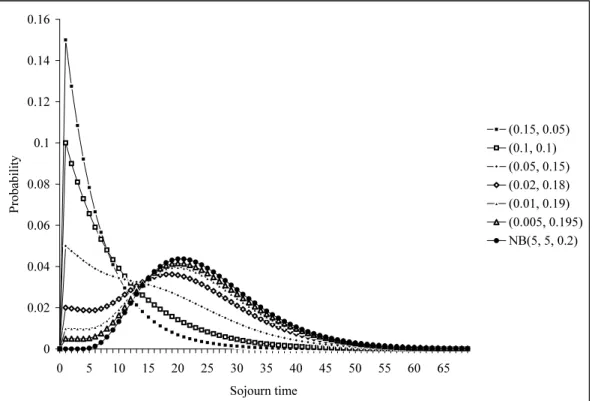 Fig. 3. Parametric macro-state occupancy distributions for different (p, q) values with p + q = 0.2.