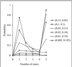 Fig. 4. Distribution of the number of visited states in a parametric macro-state for different (p, q) values with p + q = 0.2.