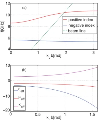 FIG. 4. (Color online) Dispersion characteristics of the active negative index TM 1 -like wave in a NIMW coupled to an electron beam