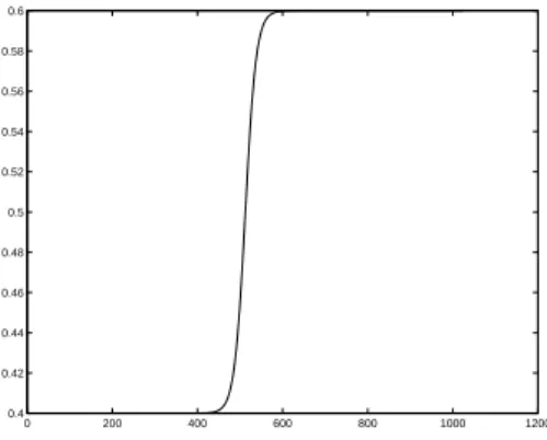 Figure 3: H¨ older trajectory: Time varying local regularity.