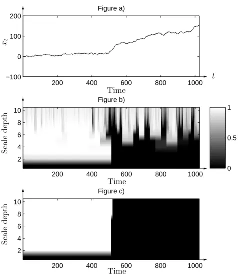 Figure 4: Hidden tree associated with a wavelet decomposition of a signal – a) A path of a piecewise-constant FBM with regularity H 0 = 0.4 (corresponding to state 0) for t = 1, 