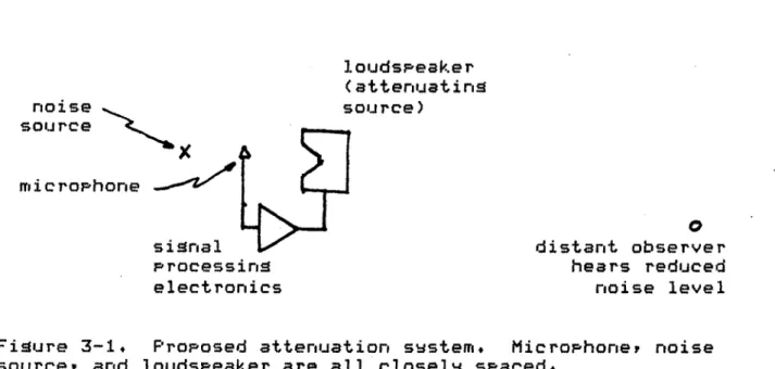 Figure  3-1.  Proposed  attenuation  system.  Microphone,  noise source,  and  loudspeaker  are  all  closelv  spaced,