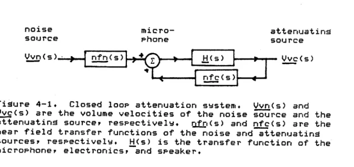 Figure  4-1.  Closed  loop  attenuation svstem.  Vvn(s)  and Vvc(s)  are  the  volume  velocities  of  the  noise  source  and  the attenuating  sourcer  respectively,  fri(s)  and  nfc(s)  are  the near  field  transfer  functions  of  the  noise  and  at