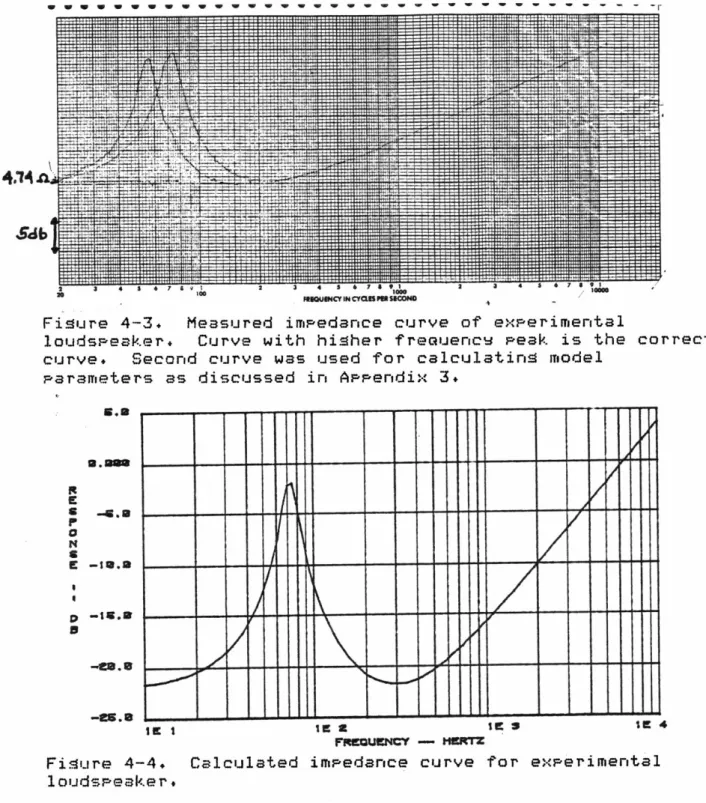 Figure  4-3.  Measured  impedance  curve  of  experimental