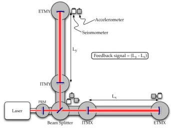 FIG. 4. Schematic layout of seismometers relative to interfer- interfer-ometer mirrors.