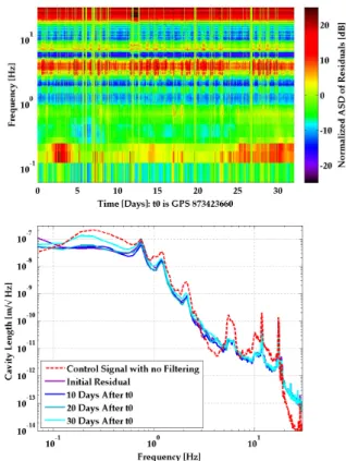 Figure 6 shows the subtraction if we use an acausal filter, retraining it every 10 minutes, for the same 30 day data set
