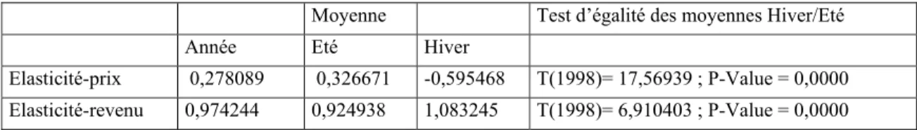 Tableau 7. Réplication de 1 000 tirages au hasard avec remise de 30 exploitants parmi 37