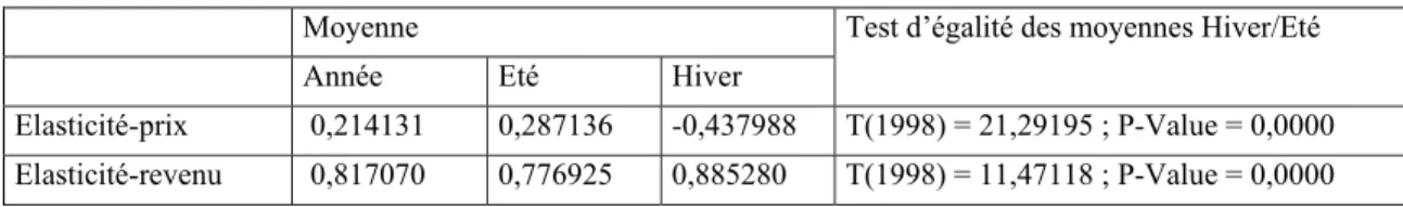 Tableau 11. Réplication de 1 000 tirages au hasard avec remise de 30 exploitants parmi 37