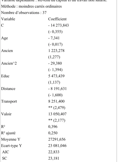 Tableau 1. Estimation économétrique de la fonction de gain. 