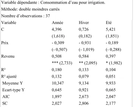 Tableau 2. Estimation économétrique de la fonction de demande d’eau. 