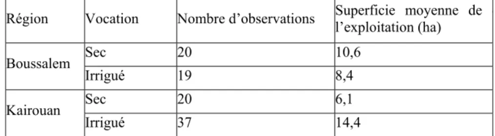 Tableau 2. Estimation des paramètres 2  de l’équation (5). 