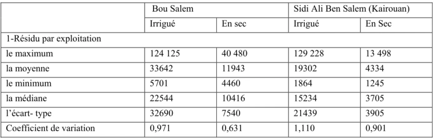Tableau 3. Résidu de croissance et ses variations intra et inter zones (Unité : dinar tunisien)