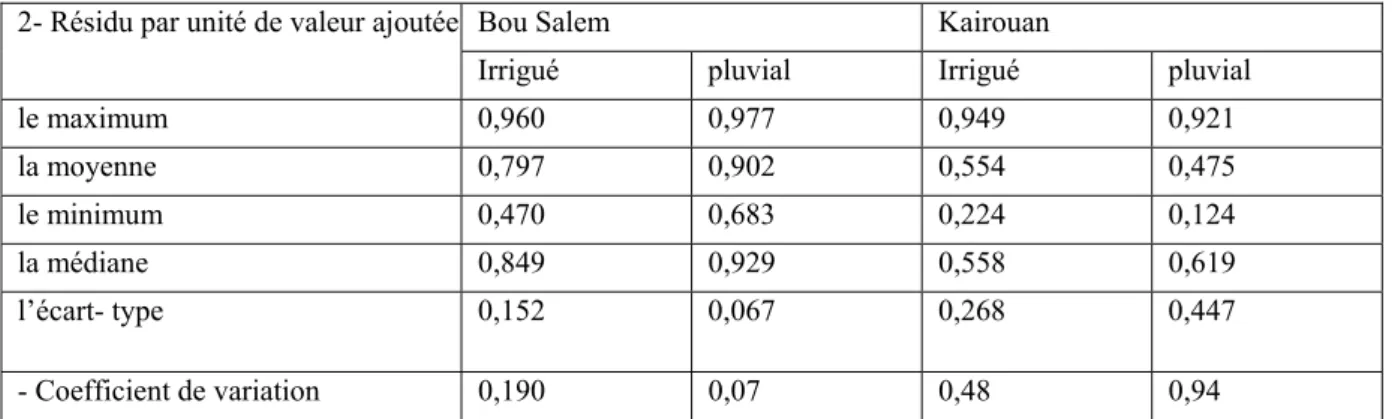 Tableau 5. Coefficient de GINI associé aux répartitions des résidus de croissance obtenus  Jendouba (Bou Salem)  Kairouan 
