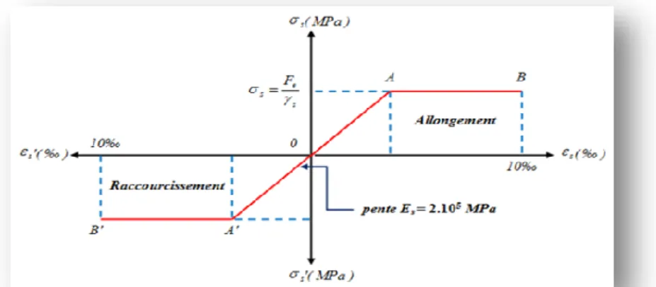 Figure I.4.Diagramme contrainte - déformation du calcul de l’acier à l’ELU. 