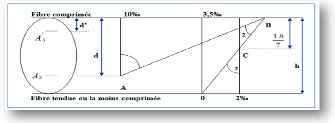 Figure I.5.Diagramme des déformations limites de la section : règle des trois pivots. 