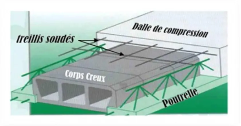 Figure II.1.Plancher corps creux. 