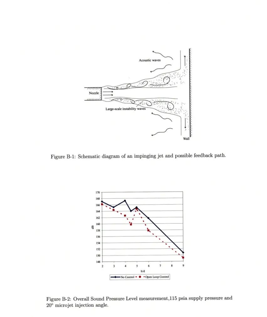 Figure  B-1:  Schematic  diagram  of an  impinging  jet  and  possible  feedback  path.