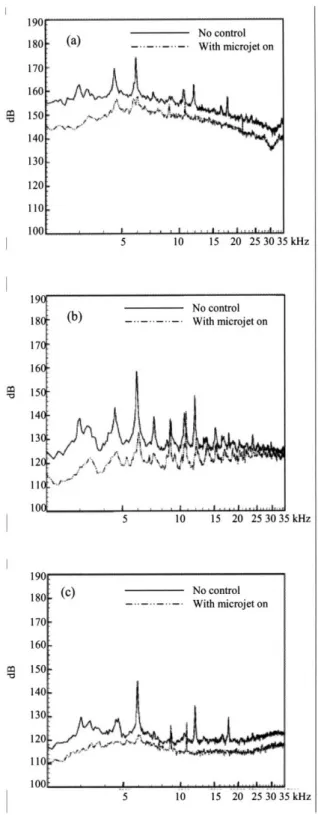 Figure  B-7:  Unsteady  pressure  and  microphone  spectra with  and  without control  [2];