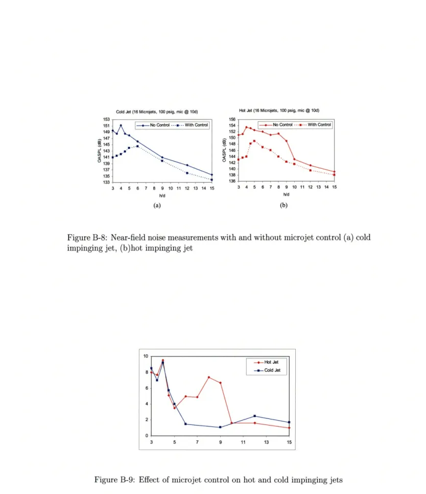 Figure  B-8:  Near-field  noise  measurements  with and without  microjet control  (a)  cold impinging  jet,  (b)hot  impinging  jet