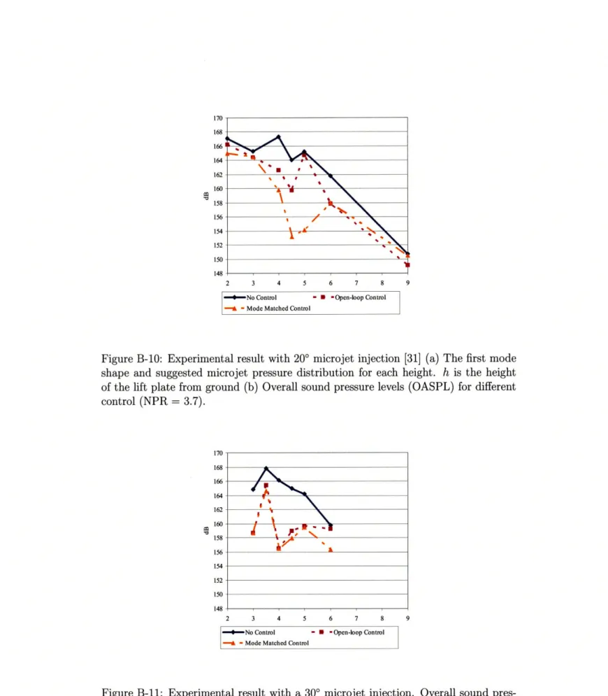 Figure  B-10:  Experimental  result  with  20'  microjet  injection  [31]  (a)  The  first  mode shape  and  suggested  microjet  pressure  distribution  for  each  height