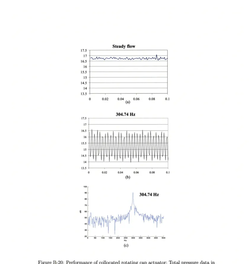 Figure  B-20:  Performance  of collocated  rotating  cap  actuator;  Total  pressure  data in time  series  (a) Case  of steadily  injecting  microjet  (b)  Case  of pulsing  microjet  at  the speed  of 304.74Hz  (c)  Power  Spectra  plot  of pulsing  micr
