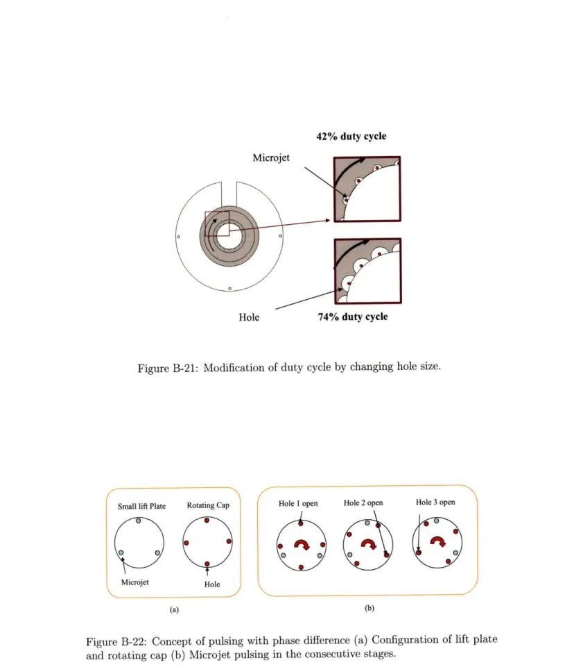 Figure  B-21:  Modification  of  duty  cycle  by  changing  hole  size.