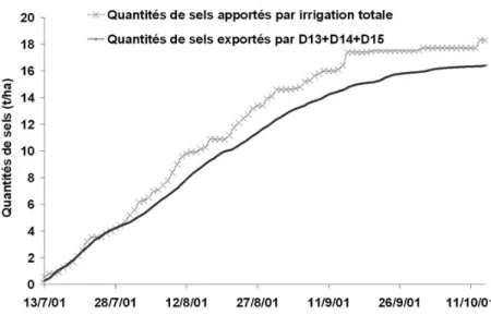 Fig. 5 – Evolution des cumuls des sels import´ es et export´ es ` a l’´ echelle de la parcelle entre le 13 juillet 2001 et le 14 octobre 2001.