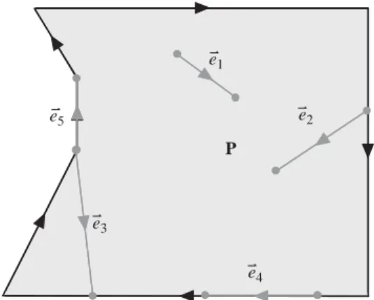 Fig. 5 gives an example of the subdivision pro- pro-cess of two general polygons. Let P 1 and P 2 be two polygons, and *e be an arbitrarydirected edge of P 1 : After the subdivision process, there are onlythree possible cases for the position relationship 