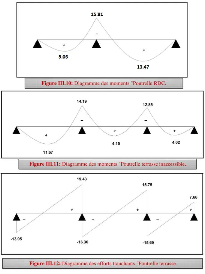 Figure III.10: Diagramme des moments &#34;Poutrelle RDC. 